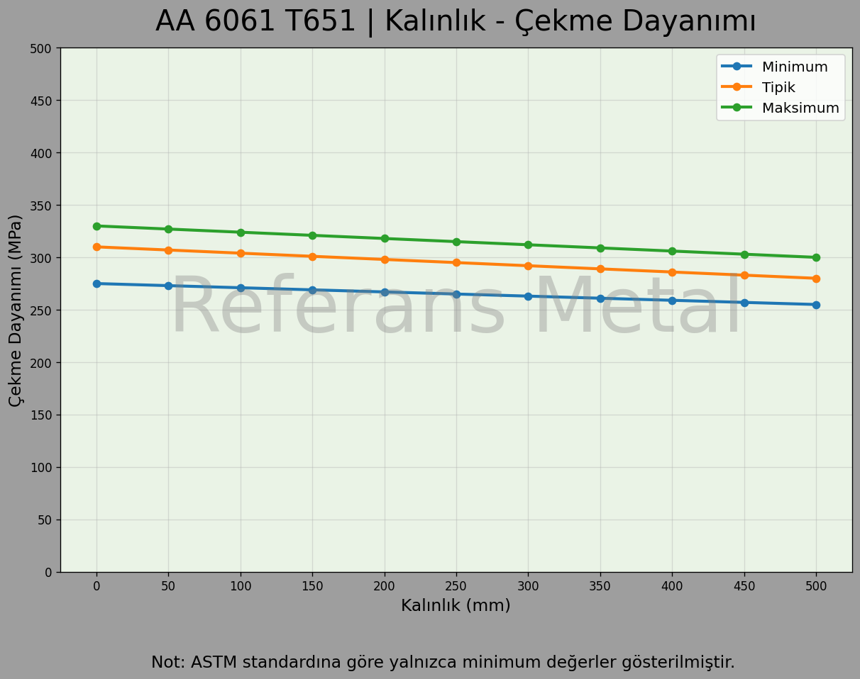 6061 T651 Kalınlık – Çekme Dayanımı Grafiği 6061 T651 Kalınlık – Çekme Dayanımı Grafiği