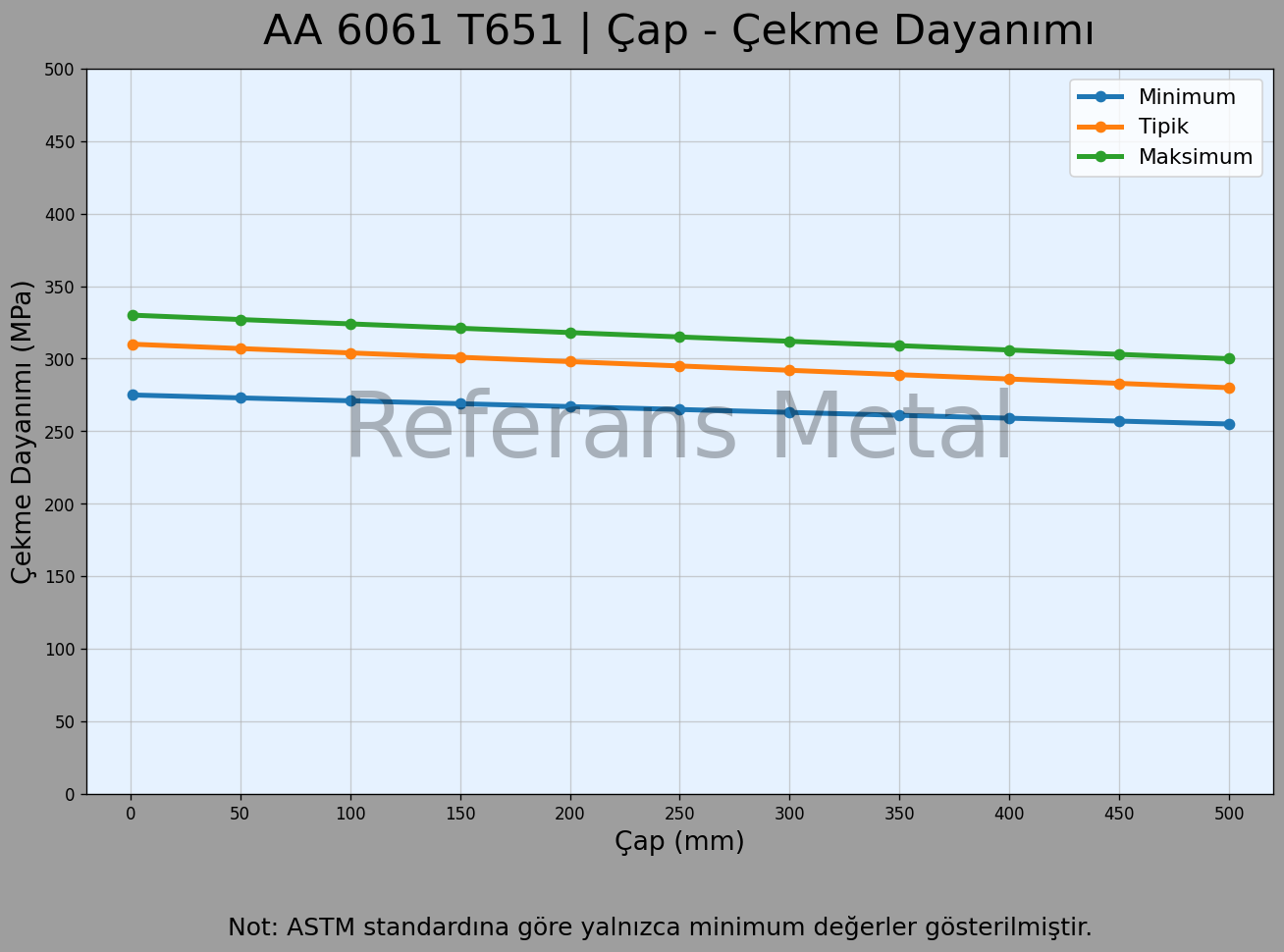 6061 T651 Çap – Çekme Dayanımı Grafiği 6061 T651 Çap – Çekme Dayanımı Grafiği
