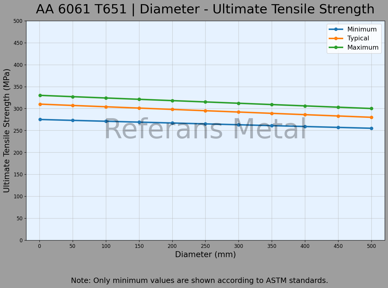 6061 T651 Durchmesser – Zugfestigkeitsdiagramm 6061 T651 Durchmesser – Zugfestigkeitsdiagramm