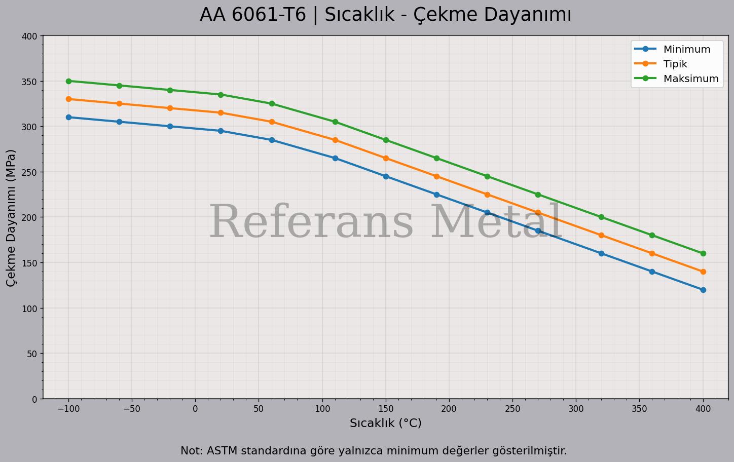 6061 T6 Sıcaklık – Çekme Dayanımı Grafiği 6061 T6 Sıcaklık – Çekme Dayanımı Grafiği
