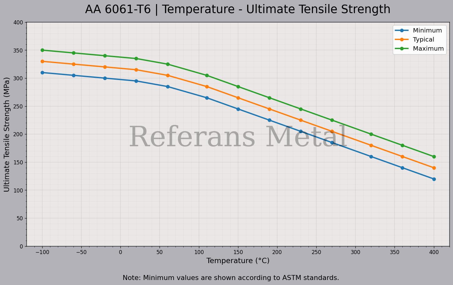 6061 T6 Temperatura – Gráfico de resistencia última a la tracción 6061 T6 Temperatura – Gráfico de resistencia última a la tracción