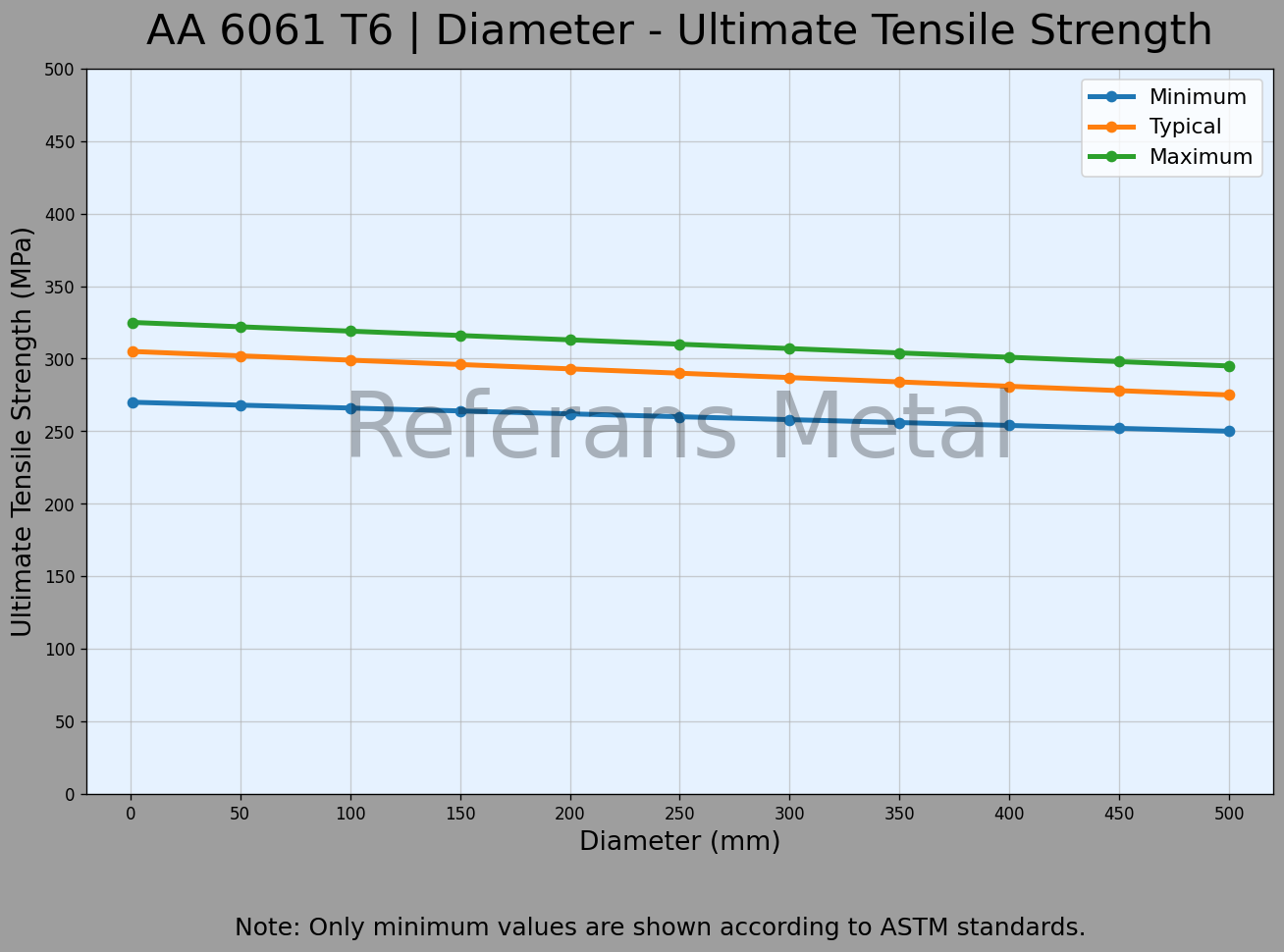 6061 T6 Diámetro – Gráfico de resistencia última a la tracción 6061 T6 Diámetro – Gráfico de resistencia última a la tracción