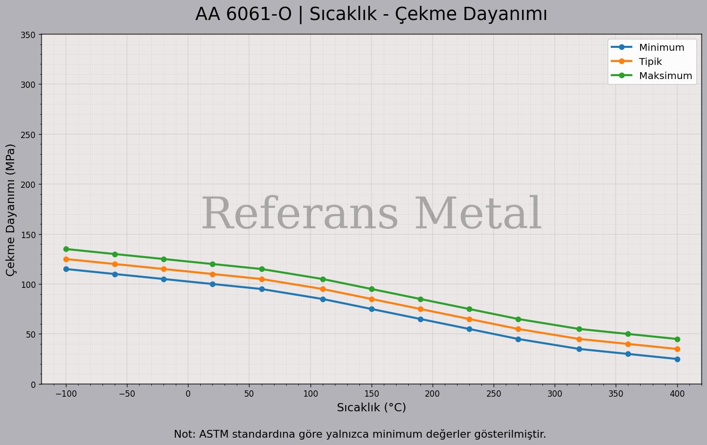 6061 O Sıcaklık – Çekme Dayanımı Grafiği 6061 O Sıcaklık – Çekme Dayanımı Grafiği