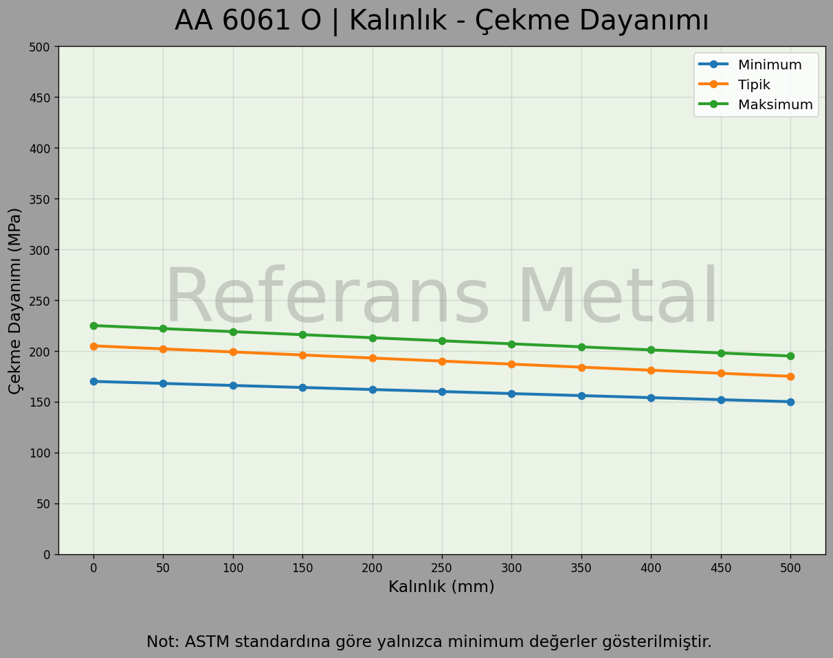 6061 O Kalınlık – Çekme Dayanımı Grafiği 6061 O Kalınlık – Çekme Dayanımı Grafiği