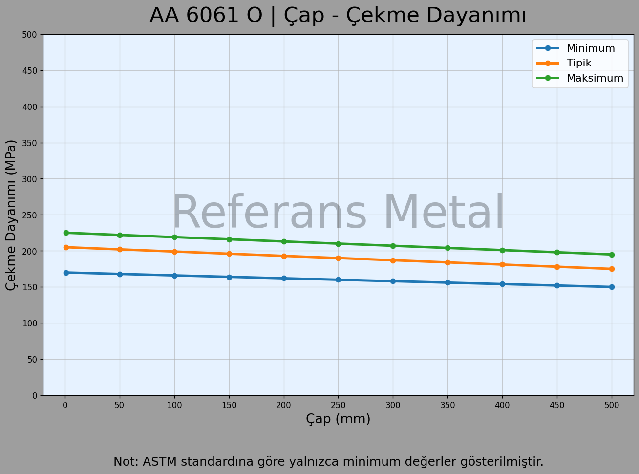 6061 O Çap – Çekme Dayanımı Grafiği 6061 O Çap – Çekme Dayanımı Grafiği