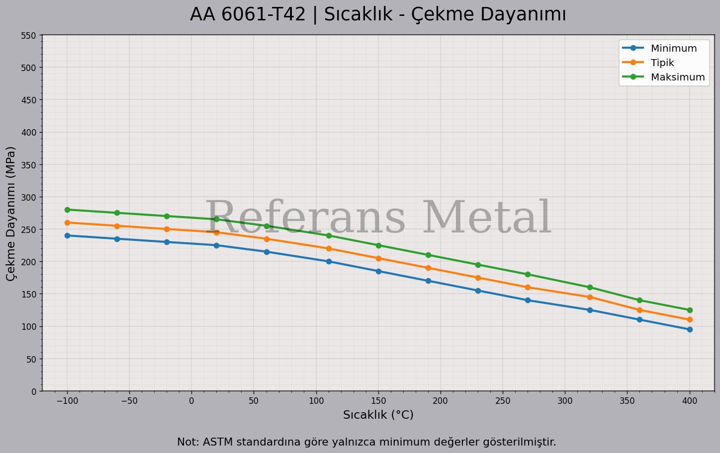6061 T42 Sıcaklık – Çekme Dayanımı Grafiği 6061 T42 Sıcaklık – Çekme Dayanımı Grafiği