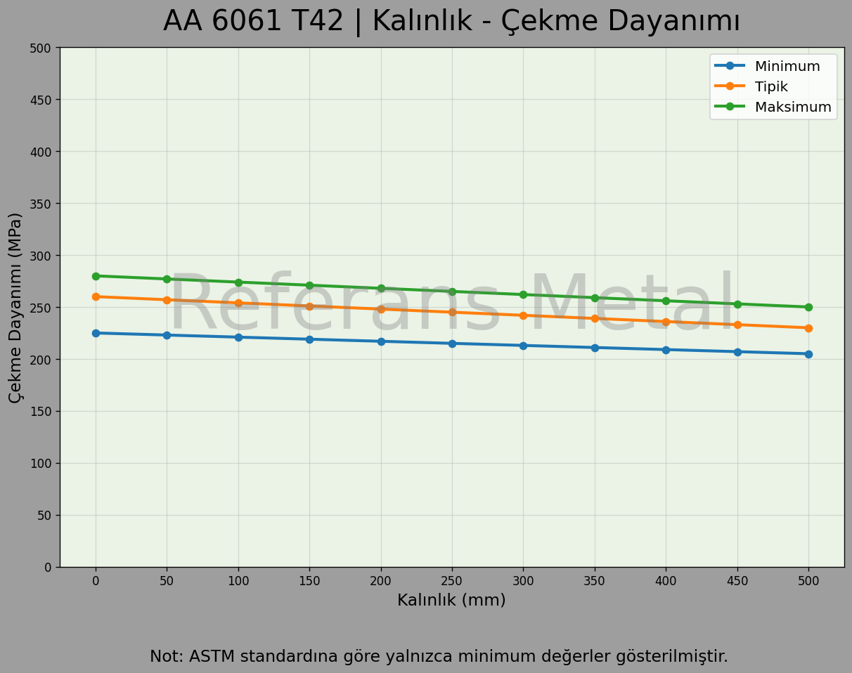 6061 T42 Kalınlık – Çekme Dayanımı Grafiği 6061 T42 Kalınlık – Çekme Dayanımı Grafiği