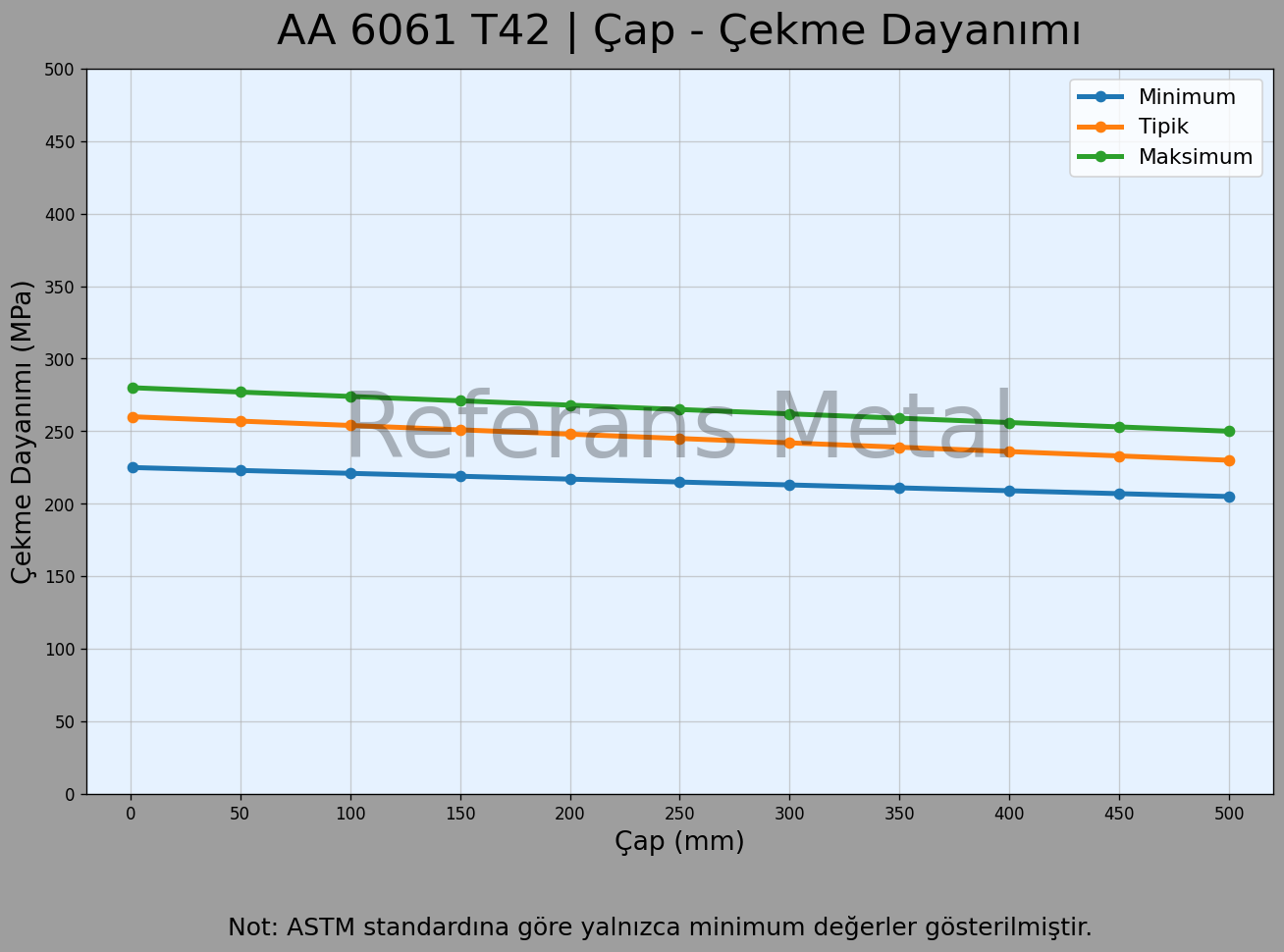 6061 T42 Çap – Çekme Dayanımı Grafiği 6061 T42 Çap – Çekme Dayanımı Grafiği