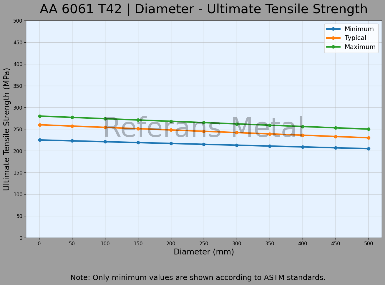 6061 T42 Диаметр – График предела прочности при растяжении 6061 T42 Диаметр – График предела прочности при растяжении