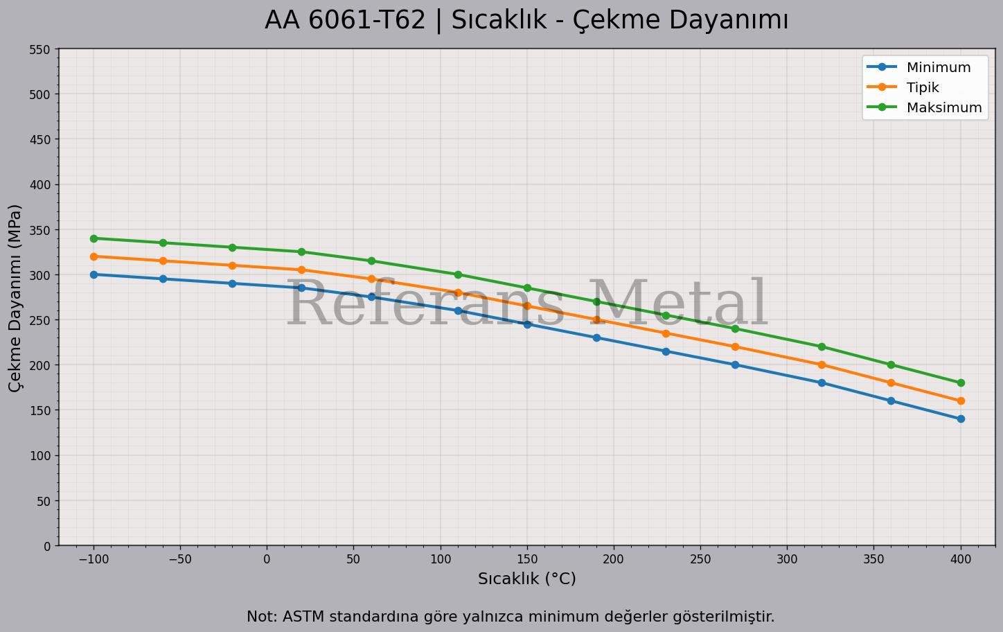 6061 T62 Sıcaklık – Çekme Dayanımı Grafiği 6061 T62 Sıcaklık – Çekme Dayanımı Grafiği