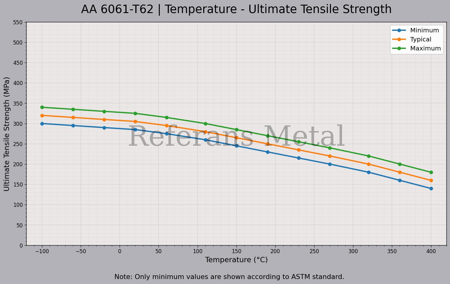 6061 T62 Temperature – Ultimate Tensile Strength Graph 6061 T62 Temperature – Ultimate Tensile Strength Graph