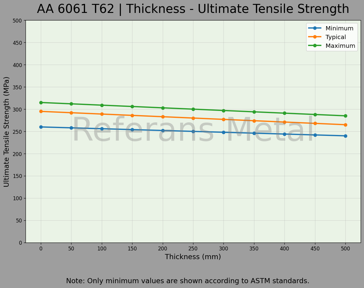 6061 T62 Thickness – Ultimate Tensile Strength Graph 6061 T62 Thickness – Ultimate Tensile Strength Graph