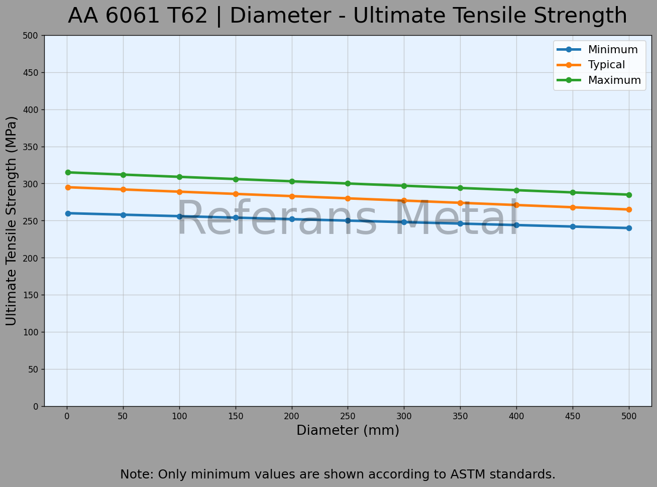 6061 T62 Diameter – Ultimate Tensile Strength Graph 6061 T62 Diameter – Ultimate Tensile Strength Graph