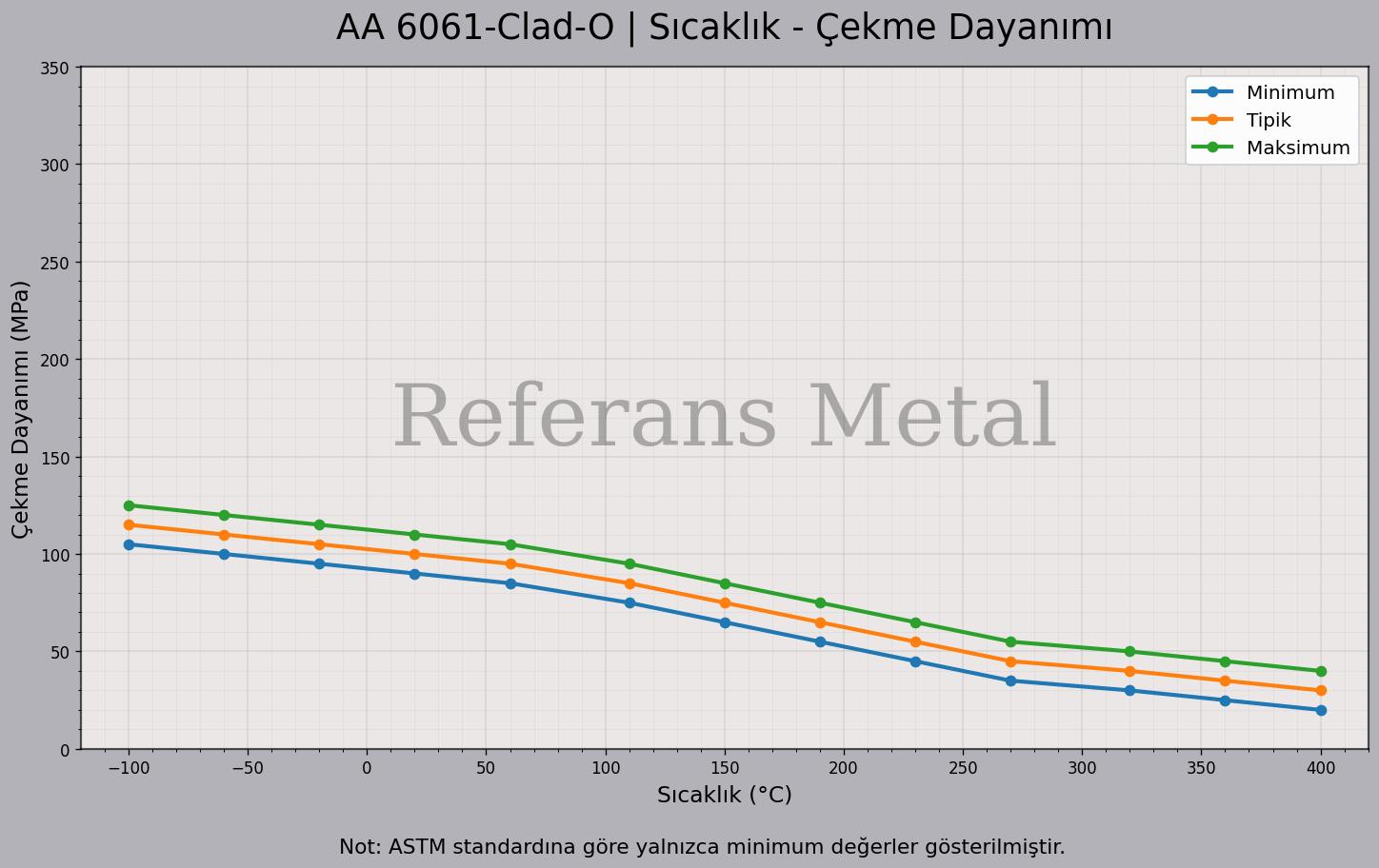 6061 clad O Sıcaklık – Çekme Dayanımı Grafiği 6061 clad O Sıcaklık – Çekme Dayanımı Grafiği