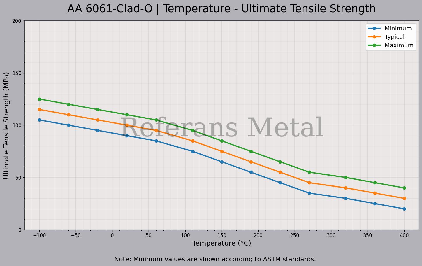 6061 clad O Temperatur – Zugfestigkeitsdiagramm 6061 clad O Temperatur – Zugfestigkeitsdiagramm