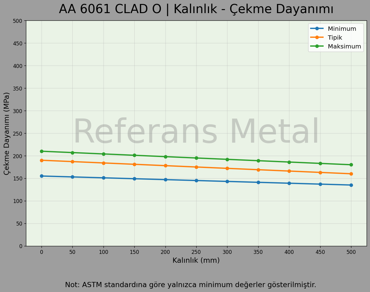 6061 clad O Kalınlık – Çekme Dayanımı Grafiği 6061 clad O Kalınlık – Çekme Dayanımı Grafiği