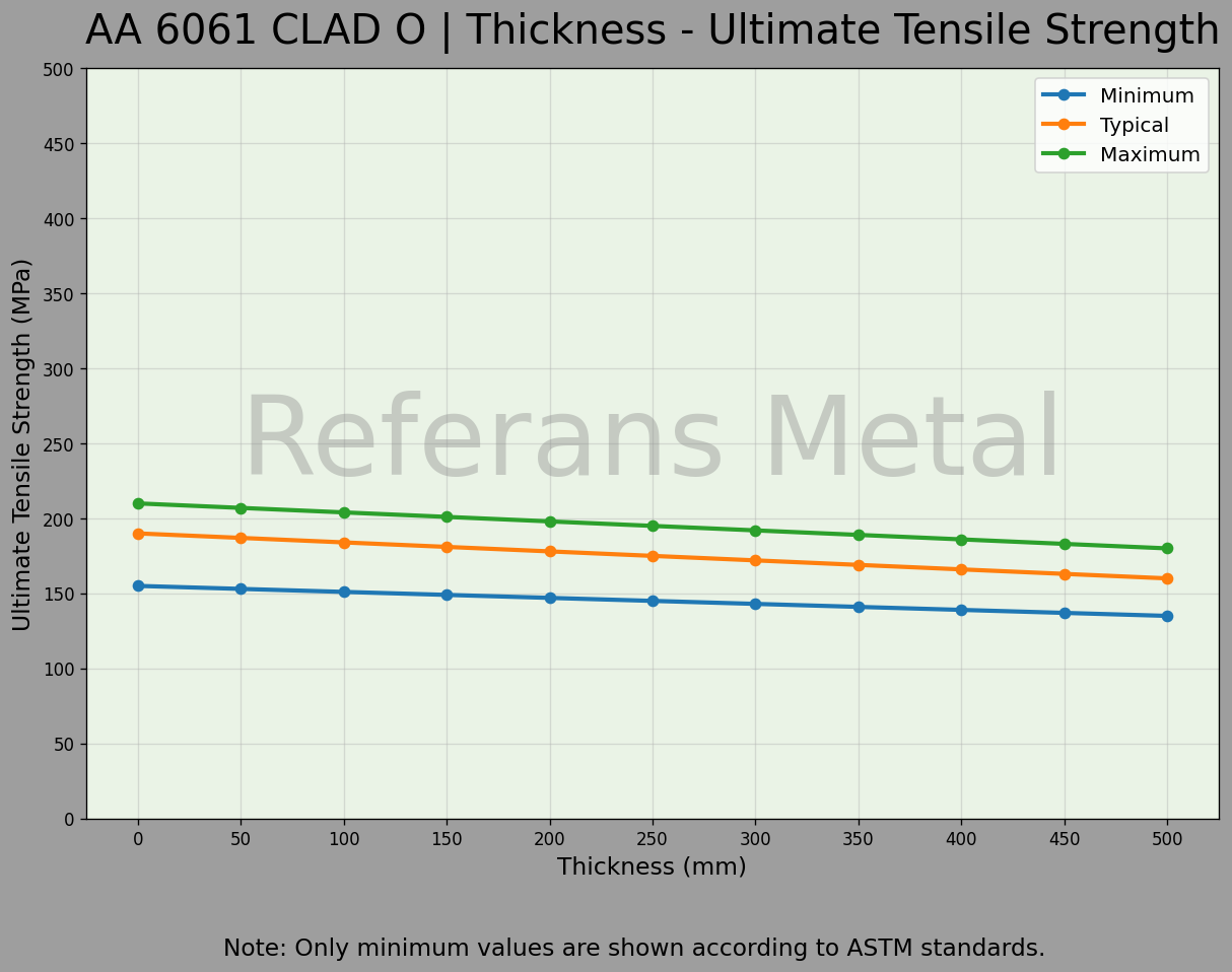 6061 clad O Dicke – Zugfestigkeitsdiagramm 6061 clad O Dicke – Zugfestigkeitsdiagramm