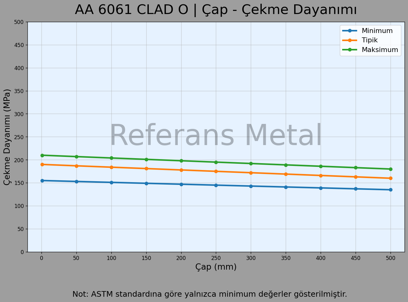 6061 clad O Çap – Çekme Dayanımı Grafiği 6061 clad O Çap – Çekme Dayanımı Grafiği