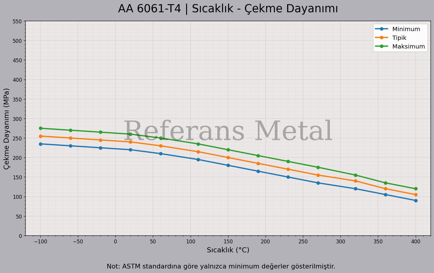 6061 T4 Sıcaklık – Çekme Dayanımı Grafiği 6061 T4 Sıcaklık – Çekme Dayanımı Grafiği