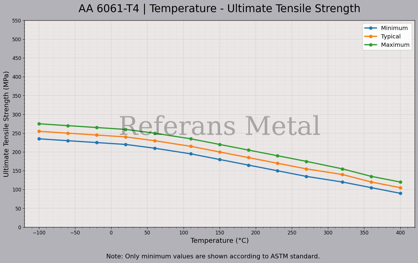 6061 T4 Température – Graphique de la résistance ultime à la traction 6061 T4 Température – Graphique de la résistance ultime à la traction
