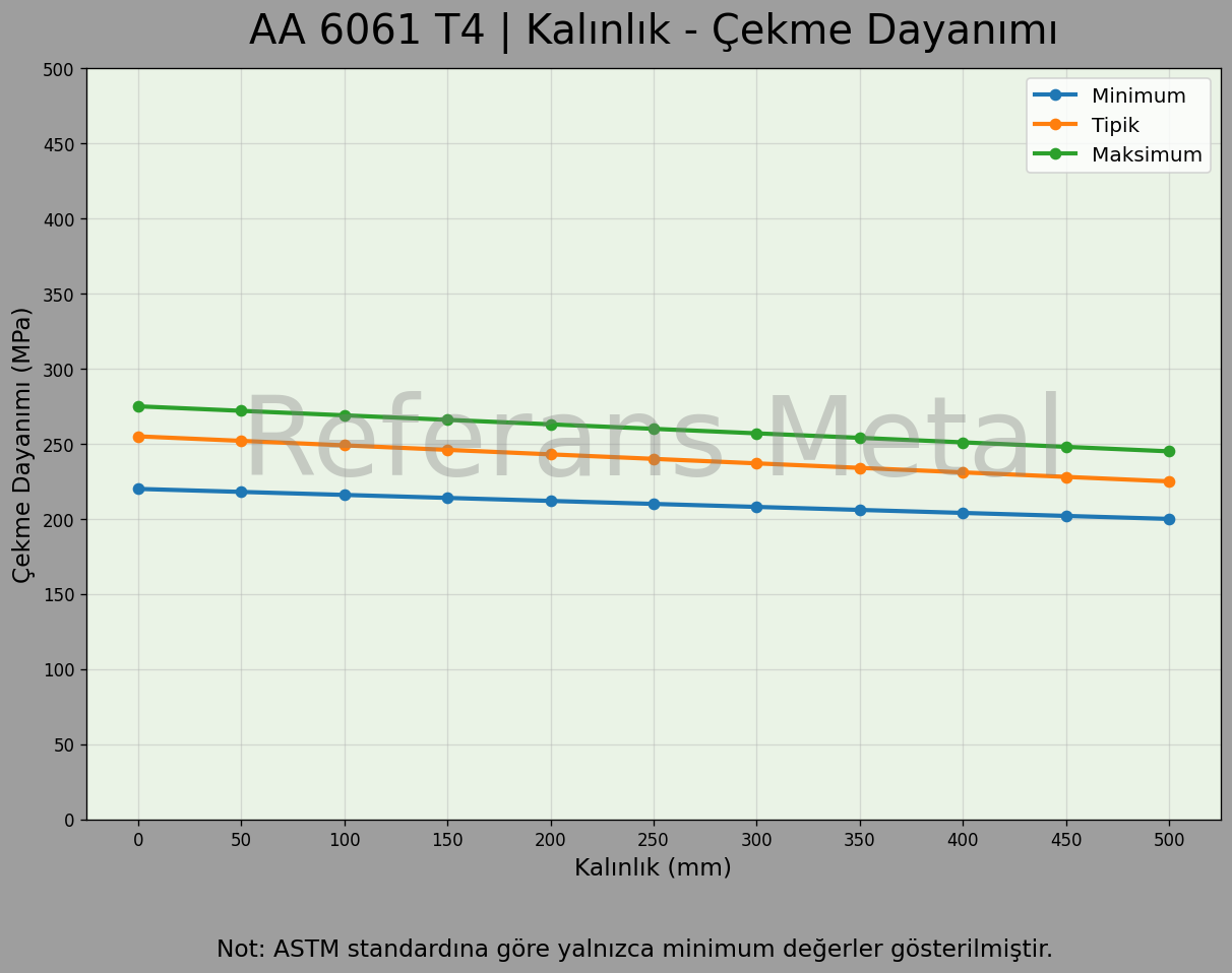 6061 T4 Kalınlık – Çekme Dayanımı Grafiği 6061 T4 Kalınlık – Çekme Dayanımı Grafiği