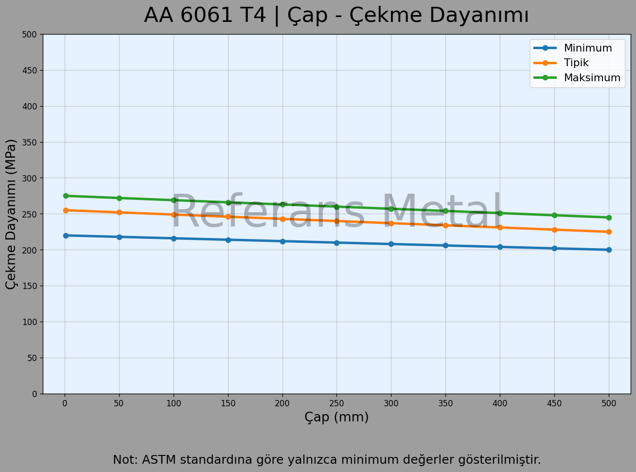 6061 T4 Çap – Çekme Dayanımı Grafiği 6061 T4 Çap – Çekme Dayanımı Grafiği