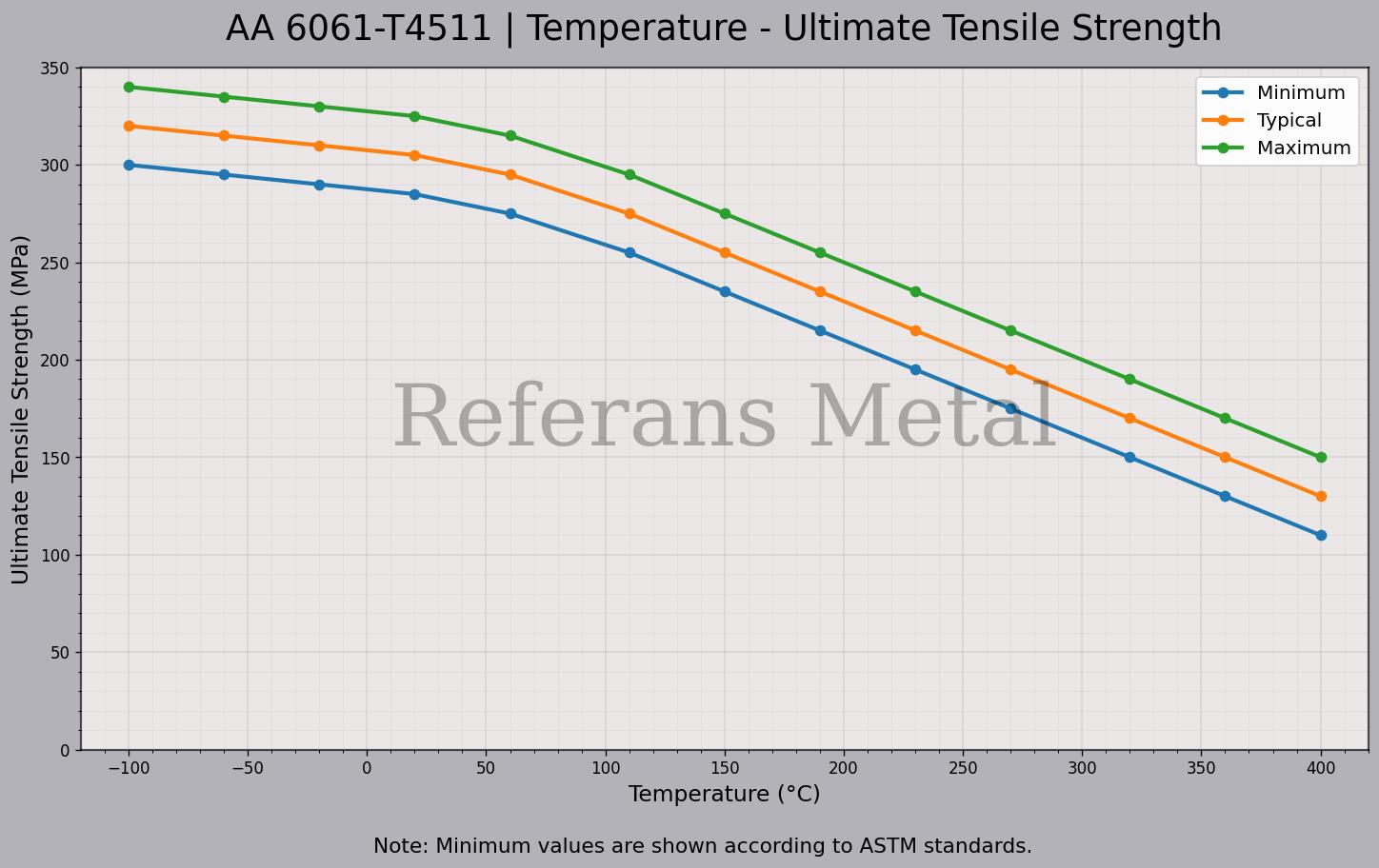 6061 T4511 Temperatura – Gráfico de resistencia última a la tracción 6061 T4511 Temperatura – Gráfico de resistencia última a la tracción
