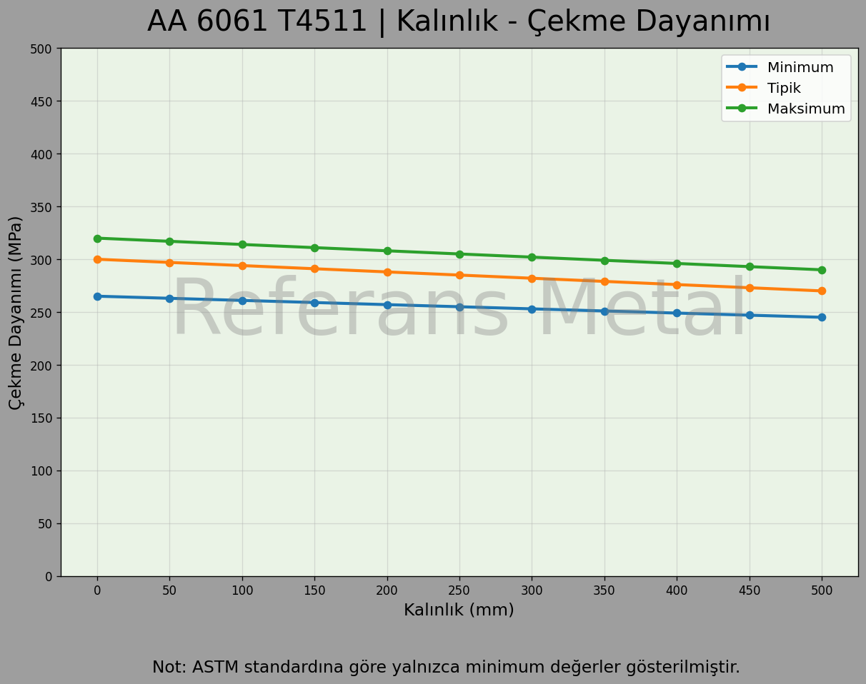 6061 T4511 Kalınlık – Çekme Dayanımı Grafiği 6061 T4511 Kalınlık – Çekme Dayanımı Grafiği