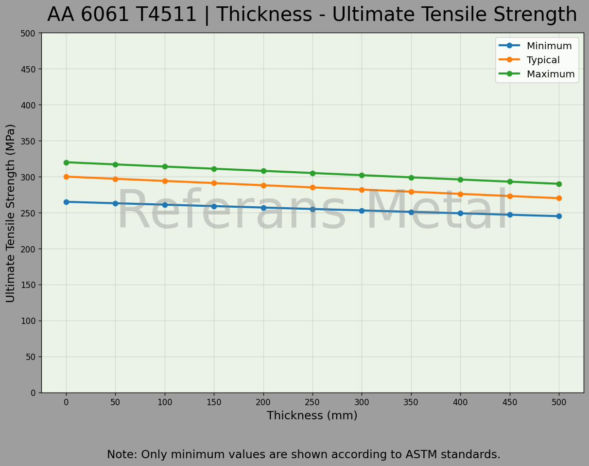 6061 T4511 Espesor – Gráfico de resistencia última a la tracción 6061 T4511 Espesor – Gráfico de resistencia última a la tracción