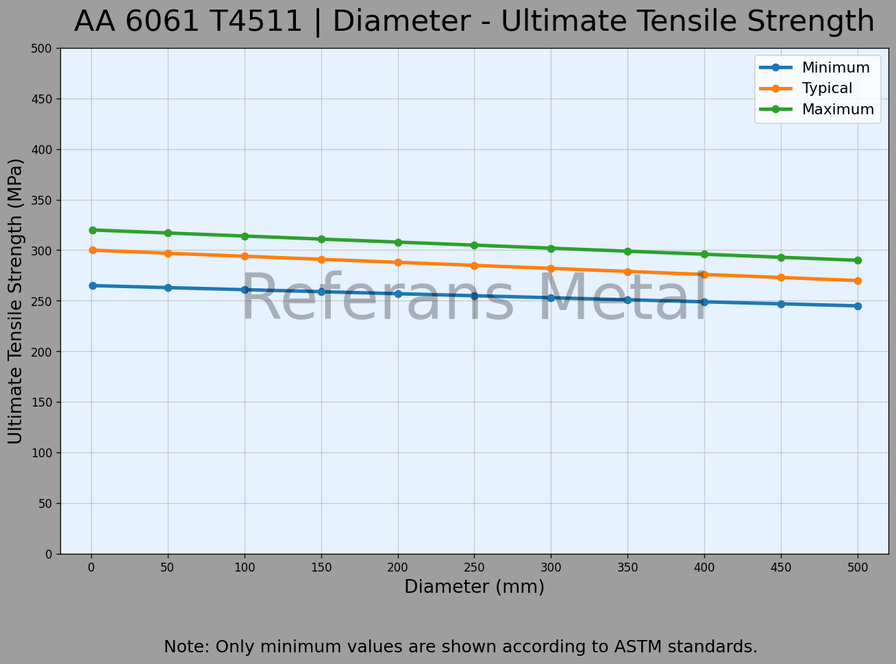 6061 T4511 Diámetro – Gráfico de resistencia última a la tracción 6061 T4511 Diámetro – Gráfico de resistencia última a la tracción
