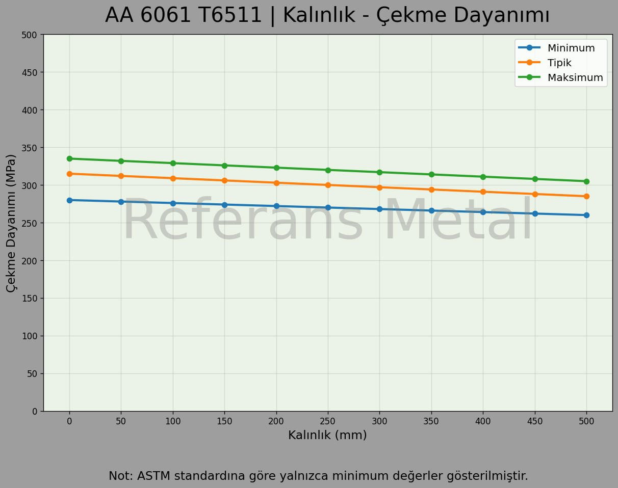6061 T6511 Kalınlık – Çekme Dayanımı Grafiği 6061 T6511 Kalınlık – Çekme Dayanımı Grafiği