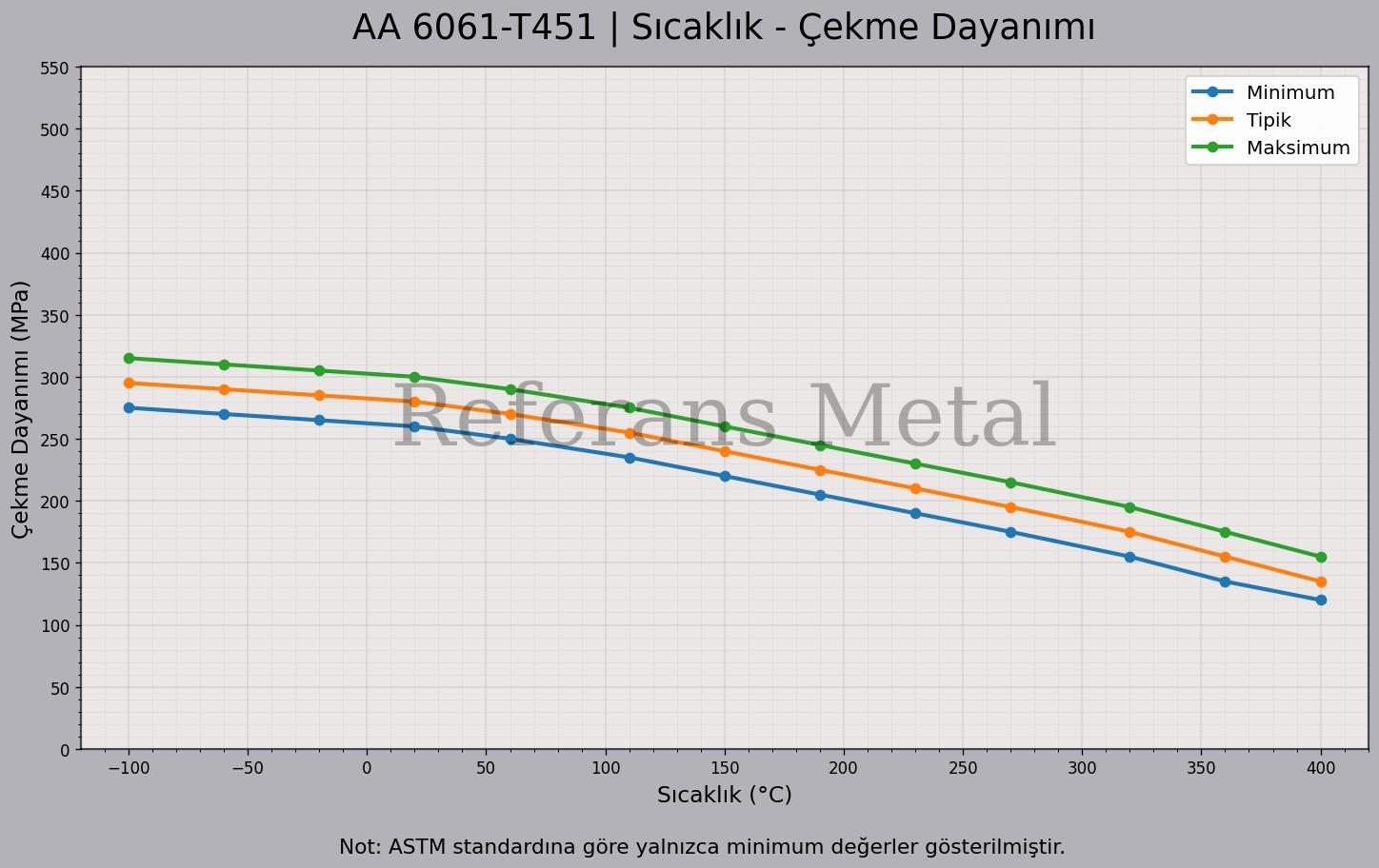 6061 T451 Sıcaklık – Çekme Dayanımı Grafiği 6061 T451 Sıcaklık – Çekme Dayanımı Grafiği