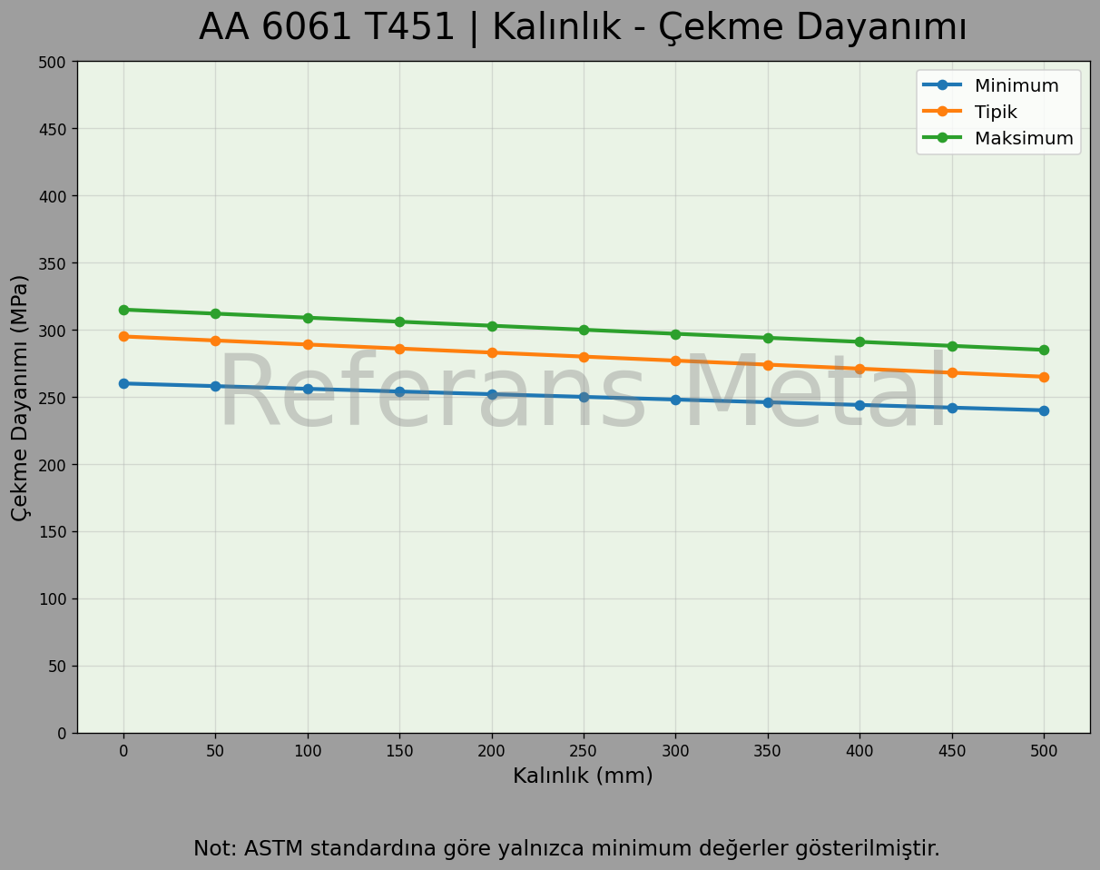 6061 T451 Kalınlık – Çekme Dayanımı Grafiği 6061 T451 Kalınlık – Çekme Dayanımı Grafiği