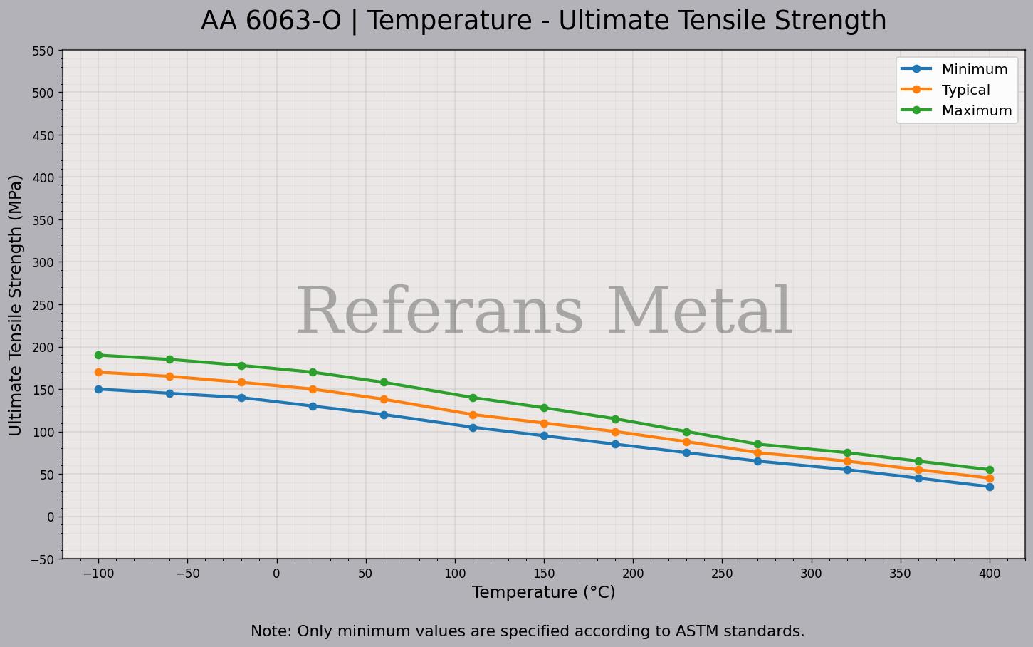 6063 O Temperatur – Zugfestigkeitsdiagramm 6063 O Temperatur – Zugfestigkeitsdiagramm