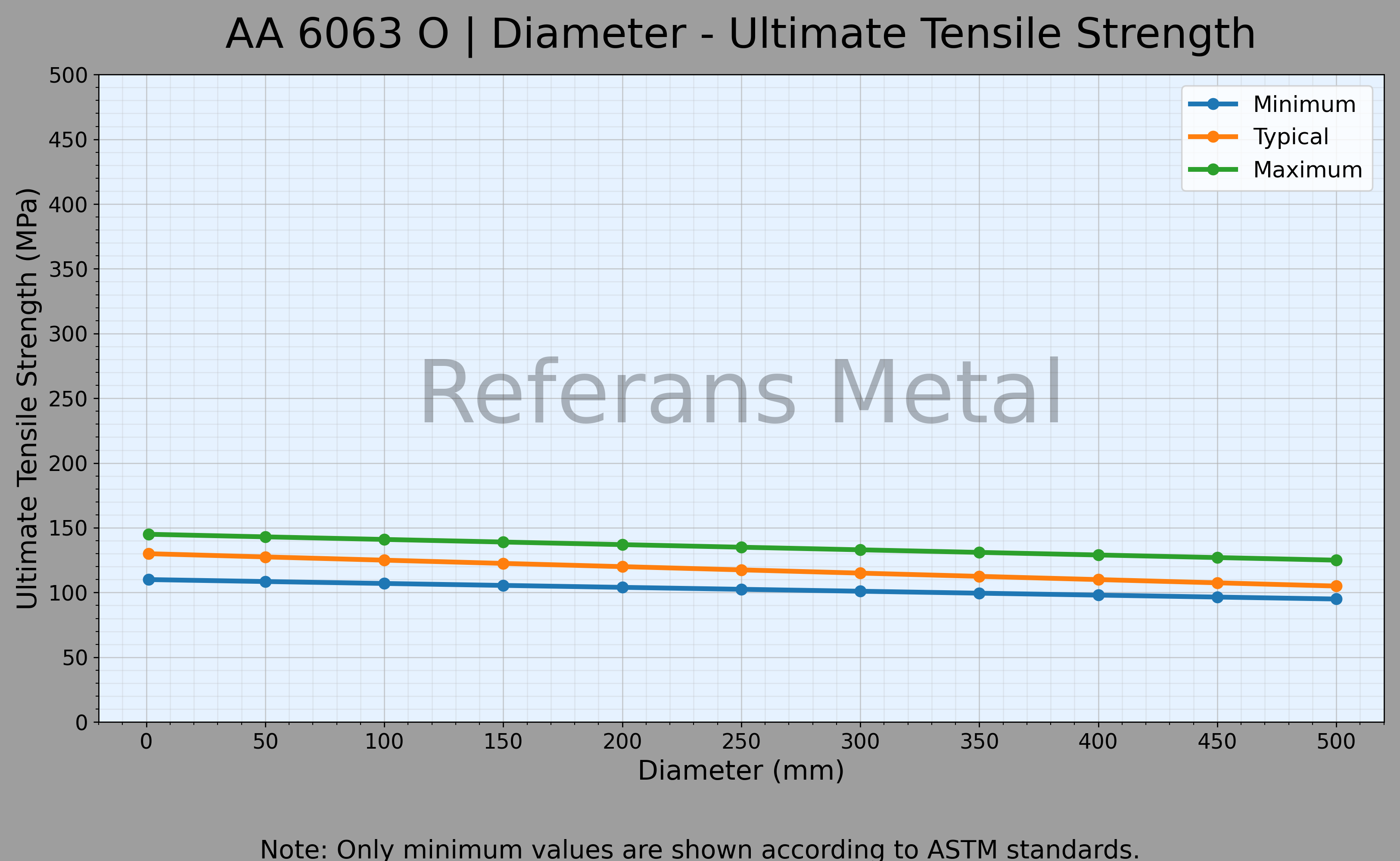 6063 O Durchmesser – Zugfestigkeitsdiagramm 6063 O Durchmesser – Zugfestigkeitsdiagramm