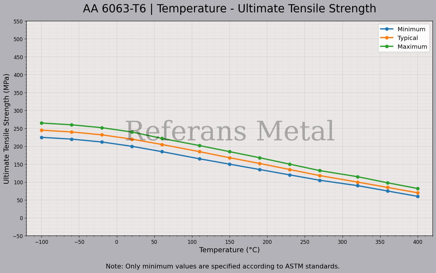 6063 T6 Temperature – Ultimate Tensile Strength Graph 6063 T6 Temperature – Ultimate Tensile Strength Graph