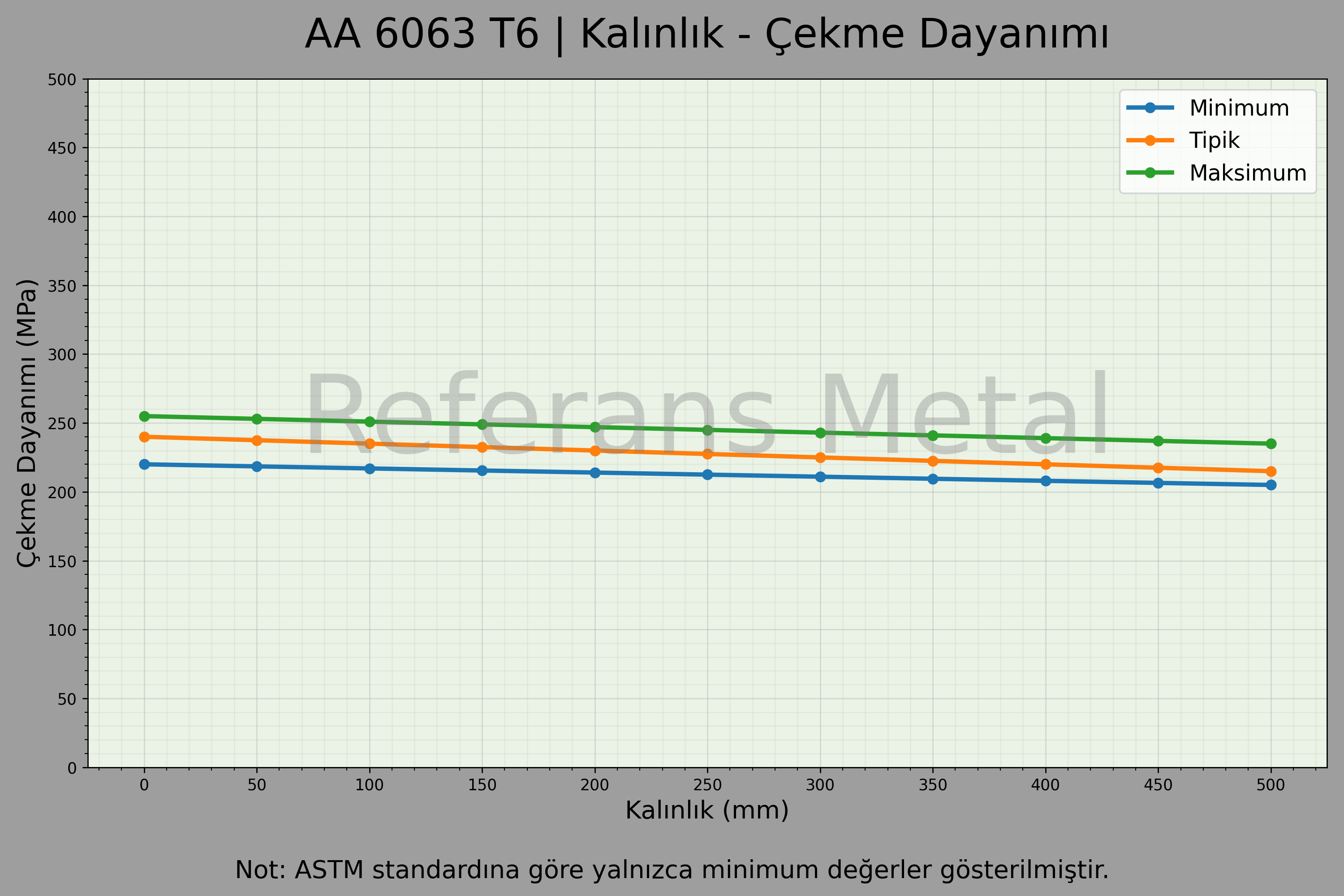 6063 T6 Kalınlık – Çekme Dayanımı Grafiği 6063 T6 Kalınlık – Çekme Dayanımı Grafiği