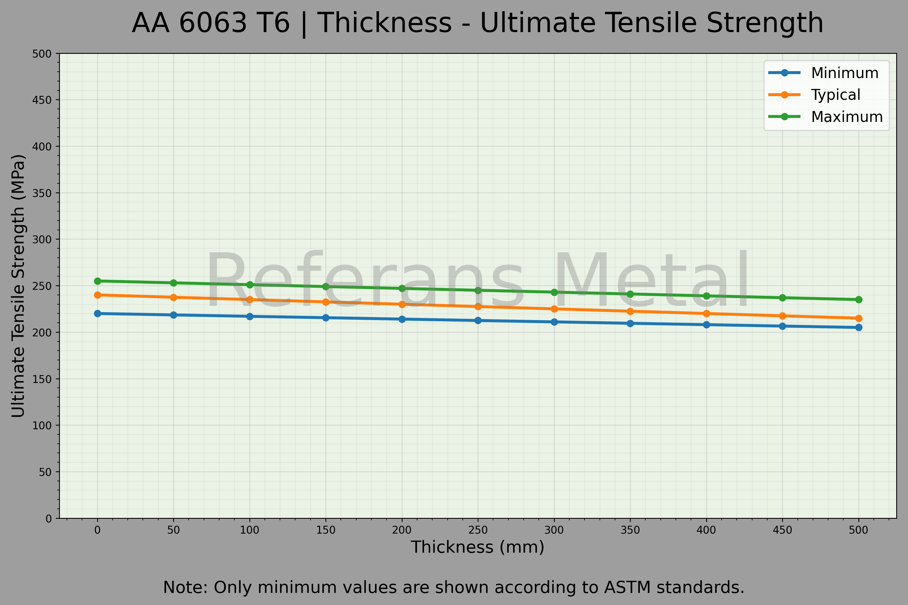 6063 T6 Thickness – Ultimate Tensile Strength Graph 6063 T6 Thickness – Ultimate Tensile Strength Graph