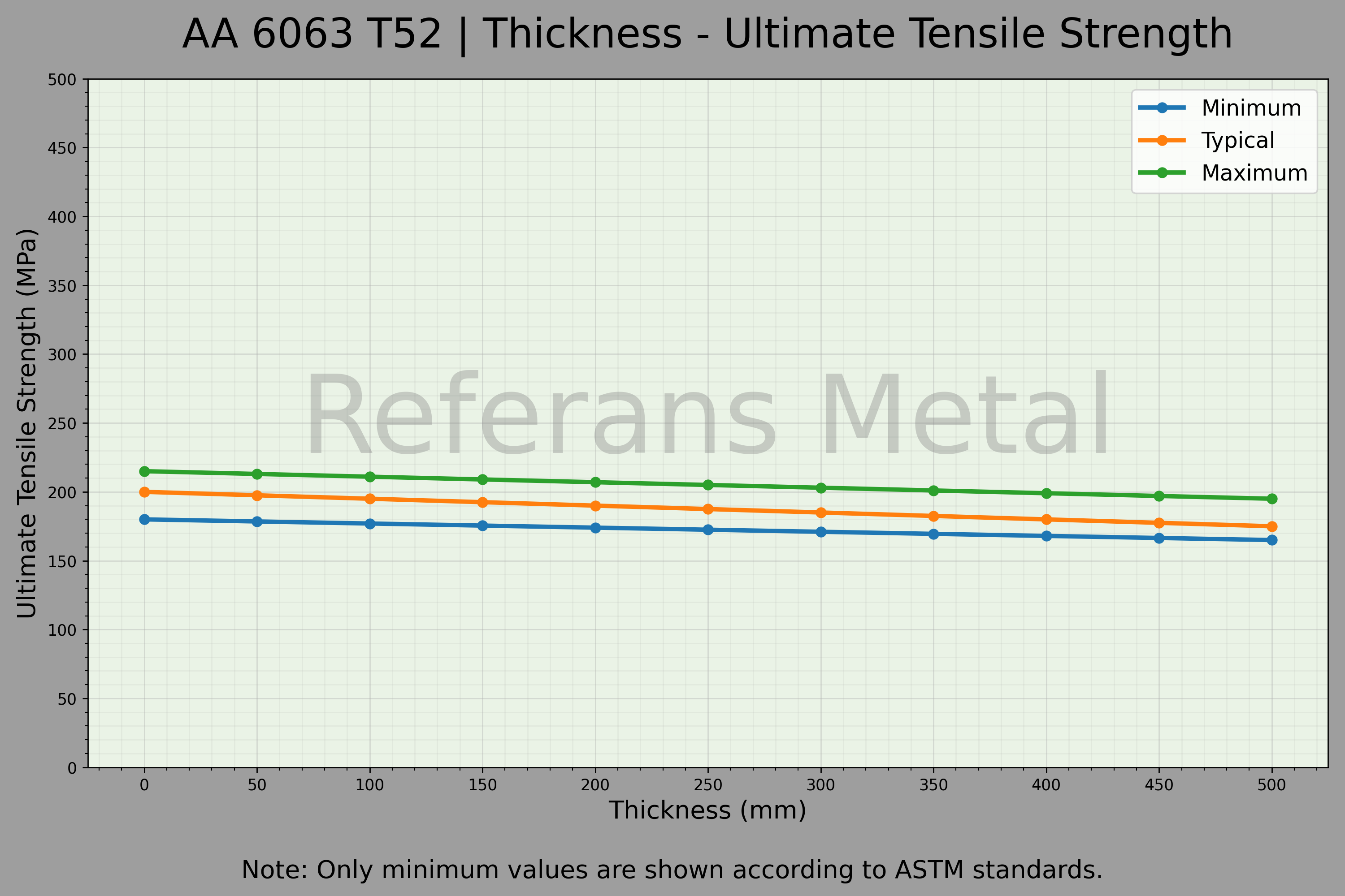 6063 T52 Espesor – Gráfico de resistencia última a la tracción 6063 T52 Espesor – Gráfico de resistencia última a la tracción