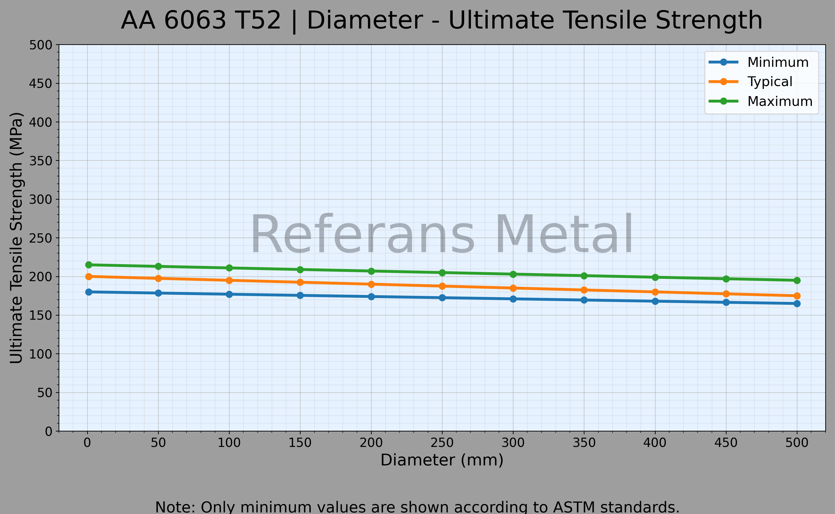 6063 T52 Diámetro – Gráfico de resistencia última a la tracción 6063 T52 Diámetro – Gráfico de resistencia última a la tracción