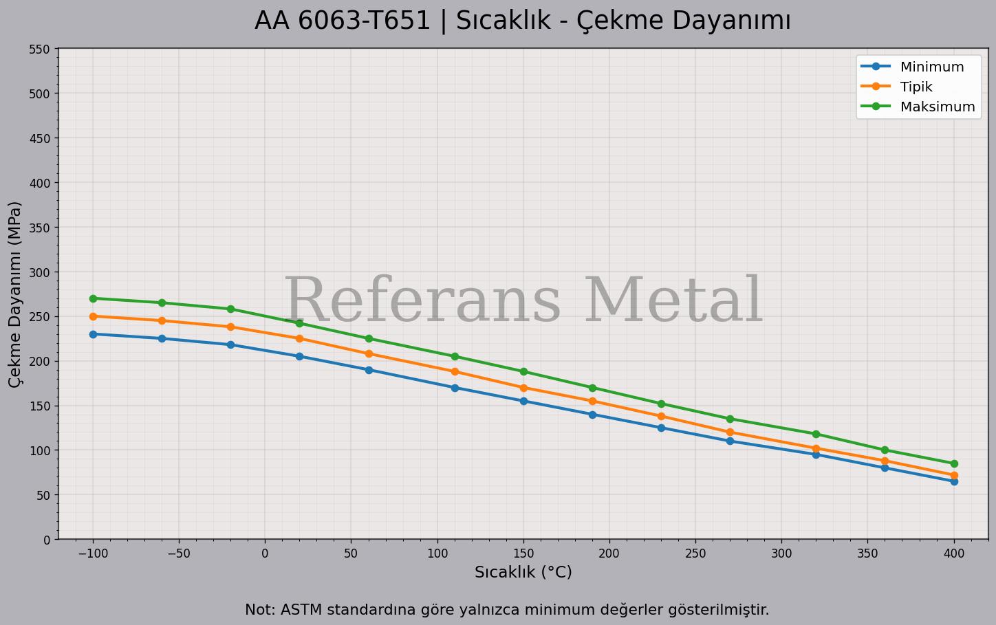 6063 T651 Sıcaklık – Çekme Dayanımı Grafiği 6063 T651 Sıcaklık – Çekme Dayanımı Grafiği