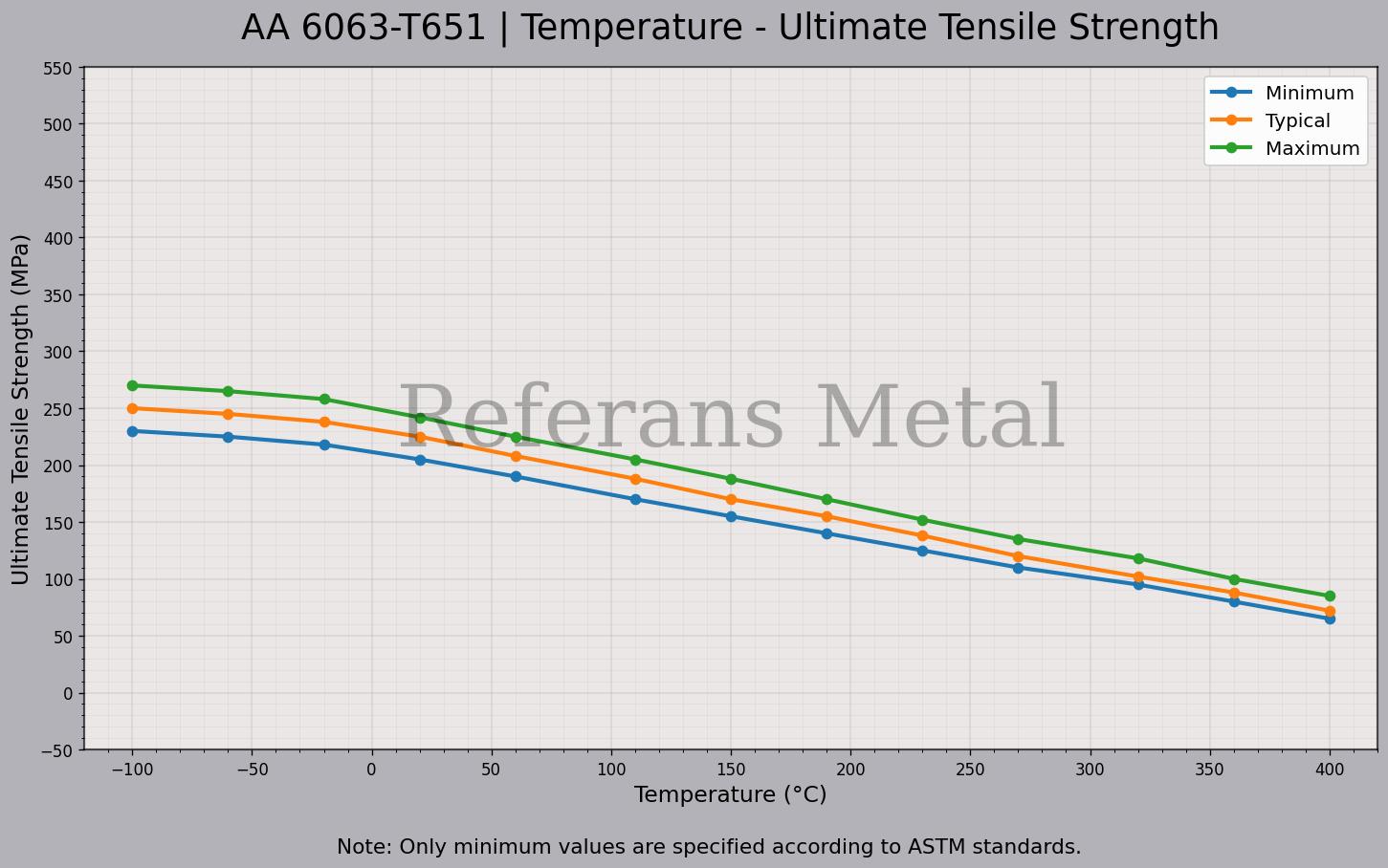 6063 T651 Temperature – Ultimate Tensile Strength Graph 6063 T651 Temperature – Ultimate Tensile Strength Graph