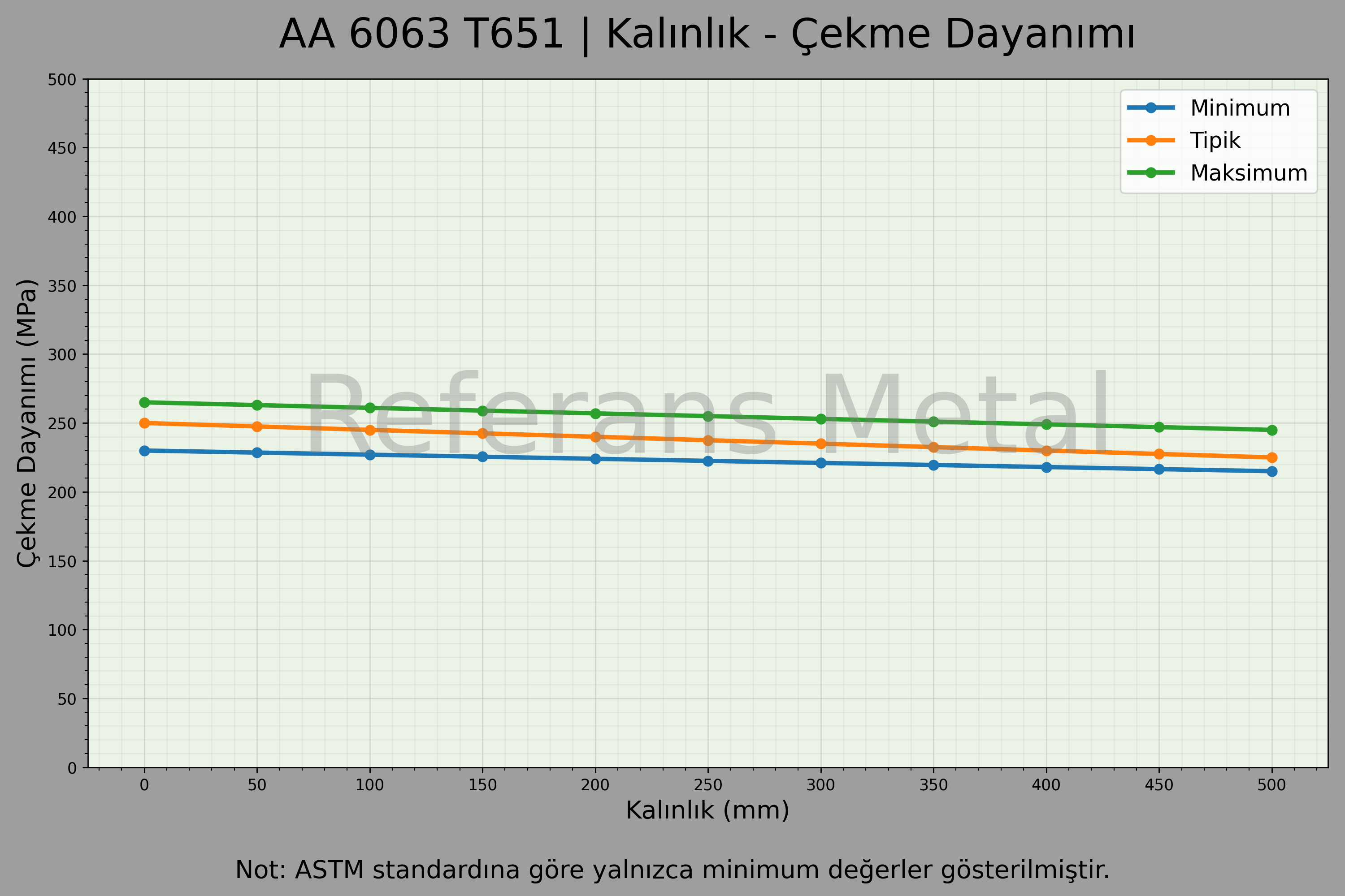 6063 T651 Kalınlık – Çekme Dayanımı Grafiği 6063 T651 Kalınlık – Çekme Dayanımı Grafiği