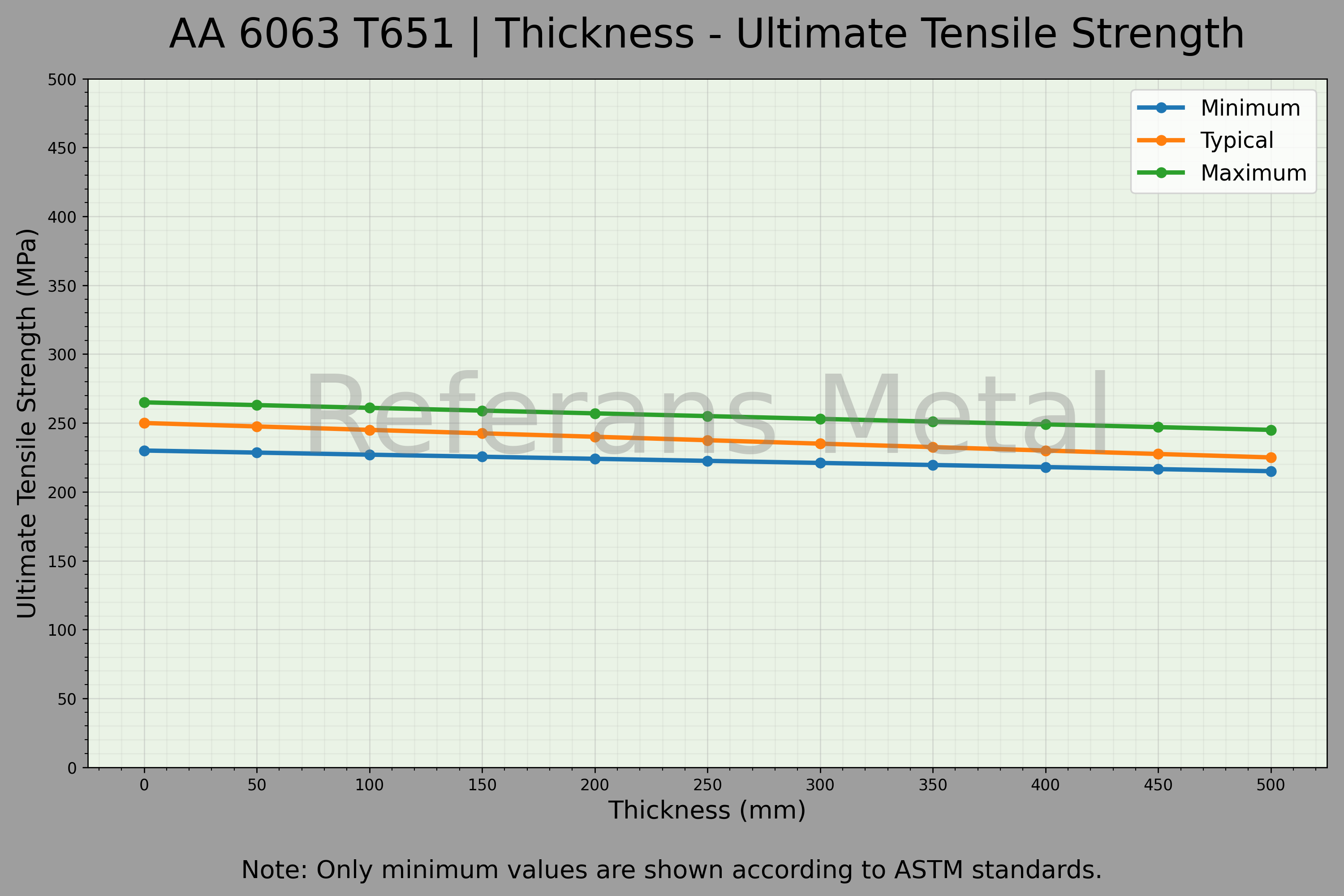 6063 T651 Thickness – Ultimate Tensile Strength Graph 6063 T651 Thickness – Ultimate Tensile Strength Graph