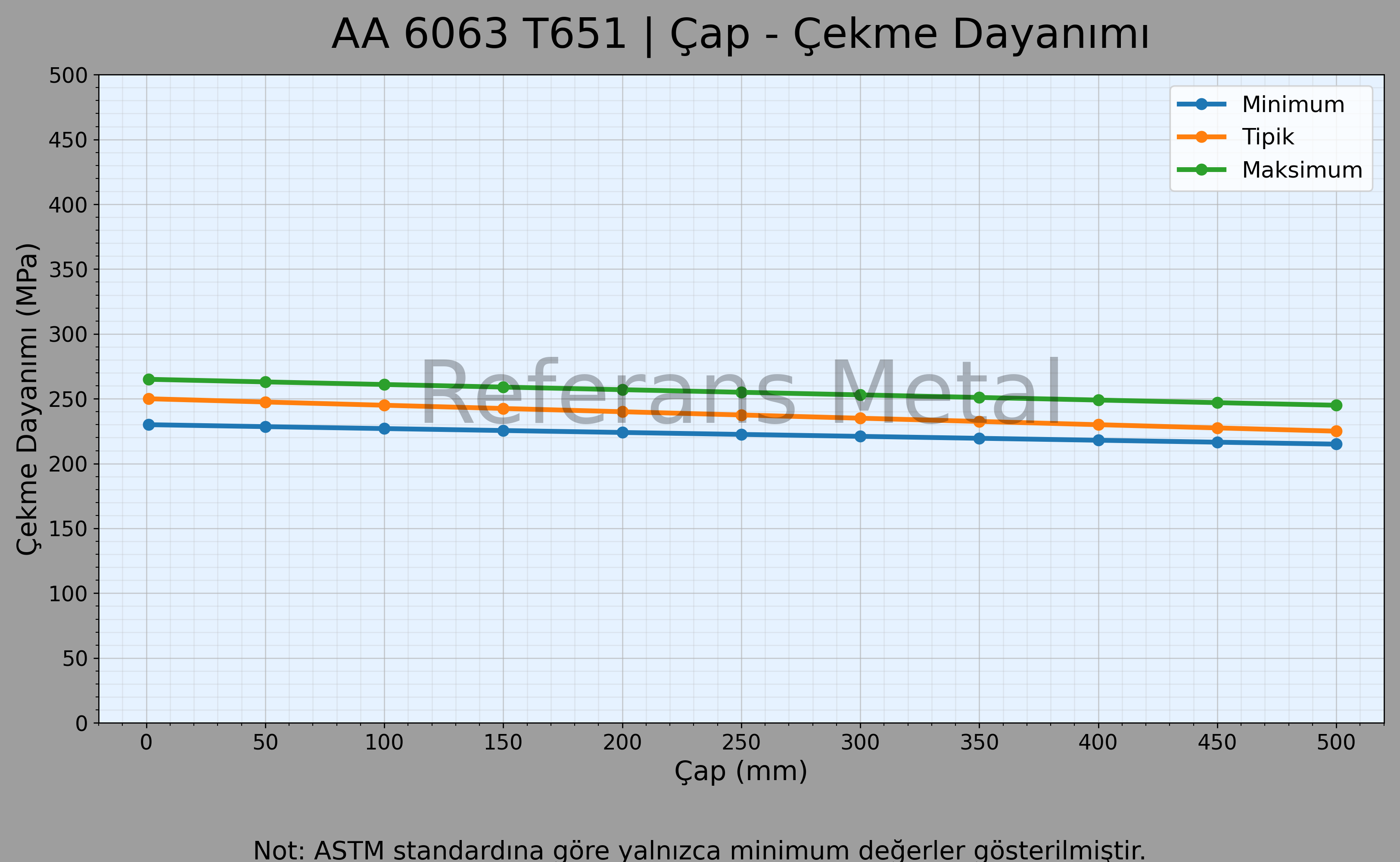 6063 T651 Çap – Çekme Dayanımı Grafiği 6063 T651 Çap – Çekme Dayanımı Grafiği