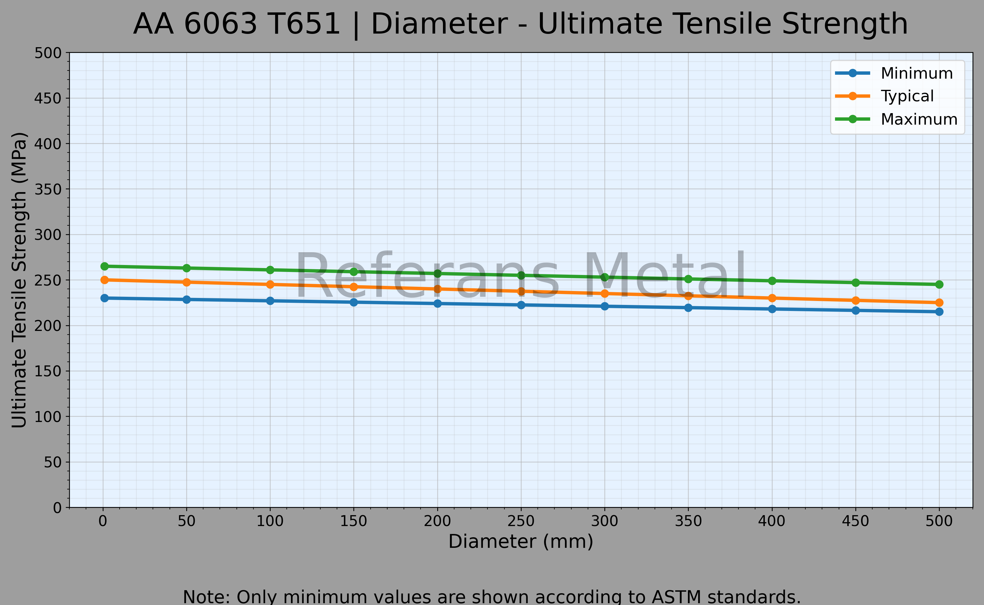 6063 T651 Diameter – Ultimate Tensile Strength Graph 6063 T651 Diameter – Ultimate Tensile Strength Graph