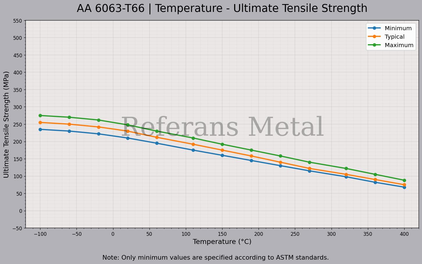 6063 T66 Температура – График предела прочности при растяжении 6063 T66 Температура – График предела прочности при растяжении