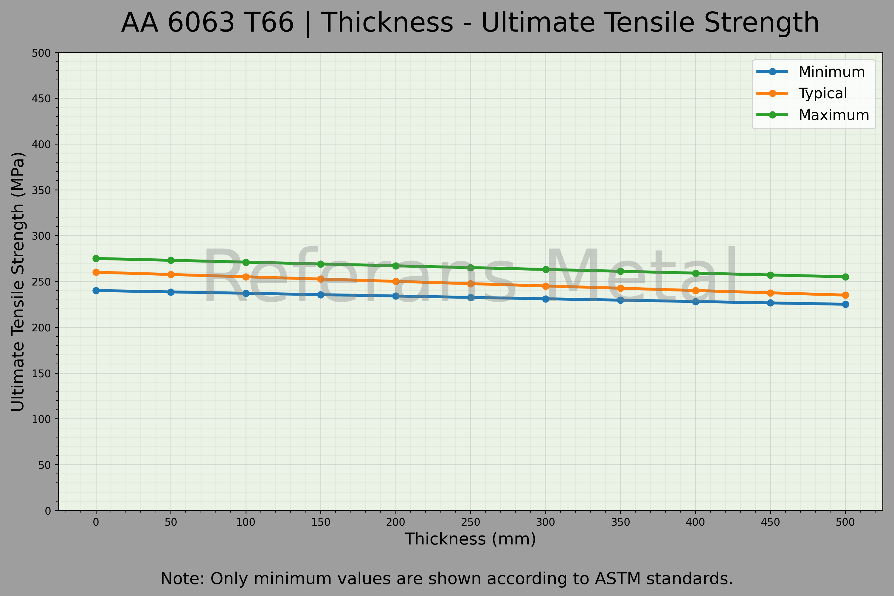 6063 T66 Толщина – График предела прочности при растяжении 6063 T66 Толщина – График предела прочности при растяжении