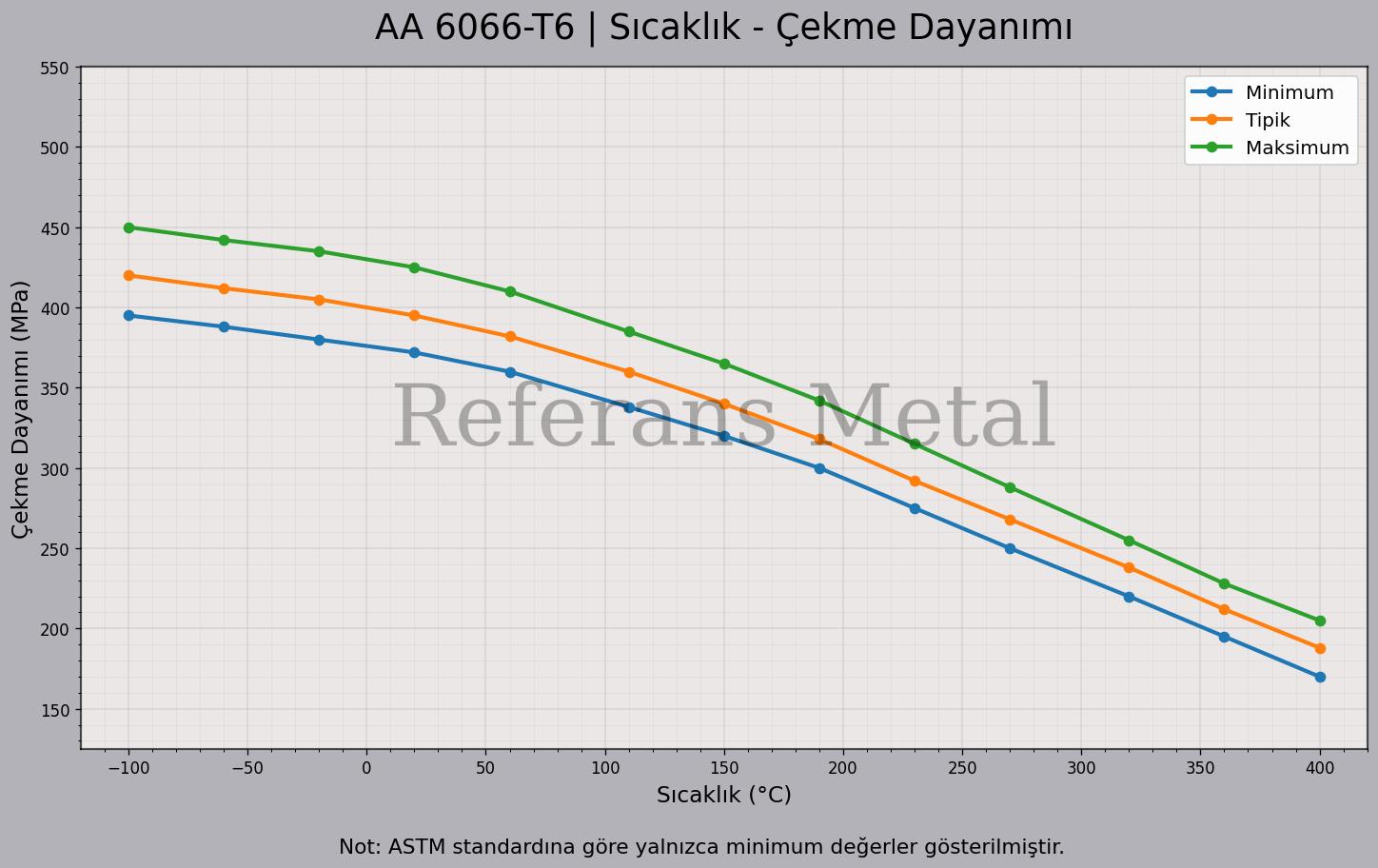 6066 T6 Sıcaklık – Çekme Dayanımı Grafiği 6066 T6 Sıcaklık – Çekme Dayanımı Grafiği