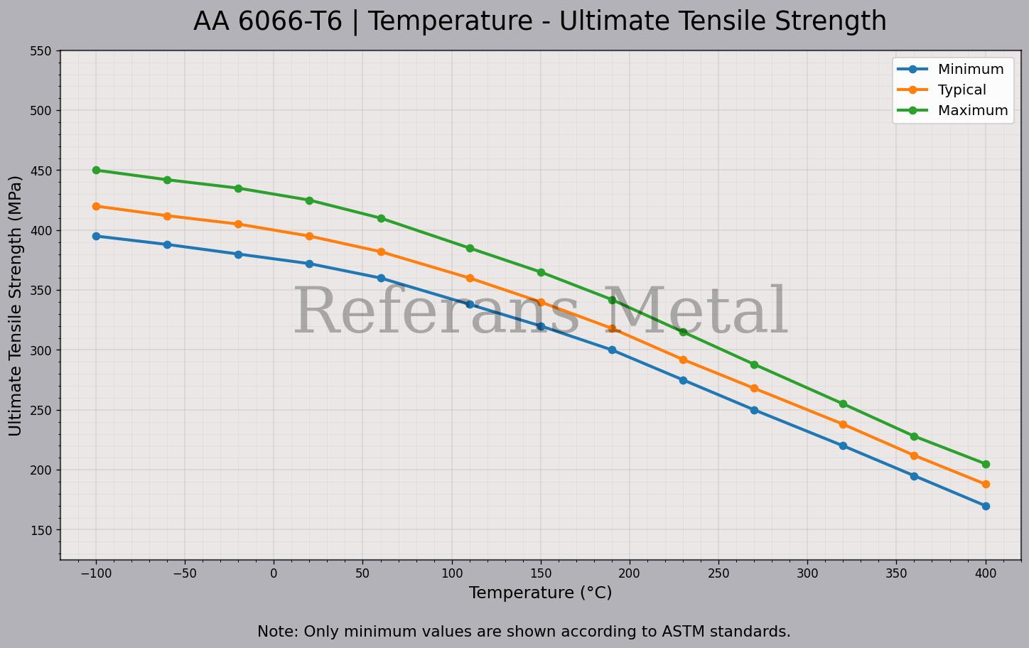 6066 T6 Temperature – Ultimate Tensile Strength Graph 6066 T6 Temperature – Ultimate Tensile Strength Graph